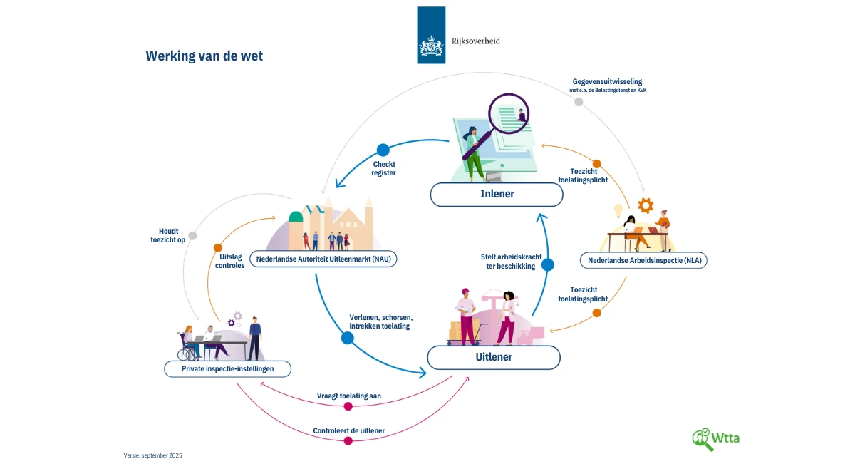 Rijksoverheid, werking van de wet Wtta