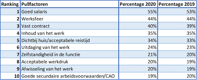 ontwikkeling pullfactoren